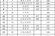 云南省2020年高职院校招收“三校生” 招生录取最低控制分数线