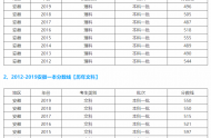 2020安徽省一本线是多少分，安徽多少分能上一本大学？